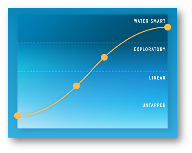 Water Maturity Curve[4]